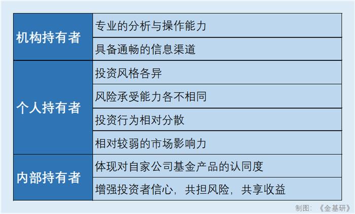 基金持有人结构变化传递了什么“市场信号”？