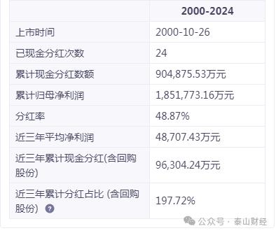 上市以来累计分红超90亿，张裕年度分红较鼎盛时折半