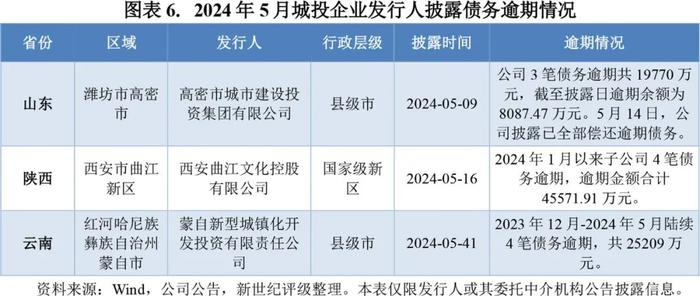 【违约研究】新增展期数量下降  风险暴露保持缓和——2024年5月债券市场违约及信用风险事件概况