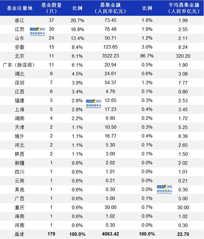 5月募资金额回升，IT行业投资热度持续