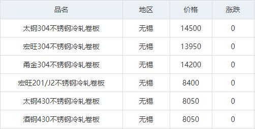 不锈钢多有下跌——各地不锈钢行情一览