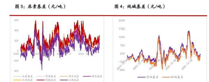 尿素基本面阶段性偏宽松 玻璃期货市场延续偏弱状态