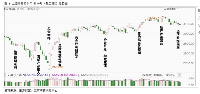 半年报 | 股指：地产政策发力，静待经济复苏