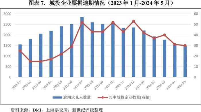 【违约研究】新增展期数量下降  风险暴露保持缓和——2024年5月债券市场违约及信用风险事件概况