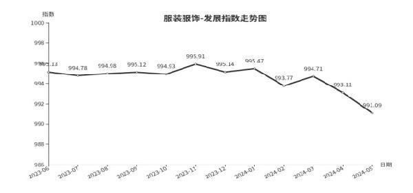 消费降级，临沂商城服装服饰类发展指数下跌