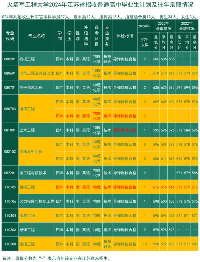 考军校，报火箭军工程大学