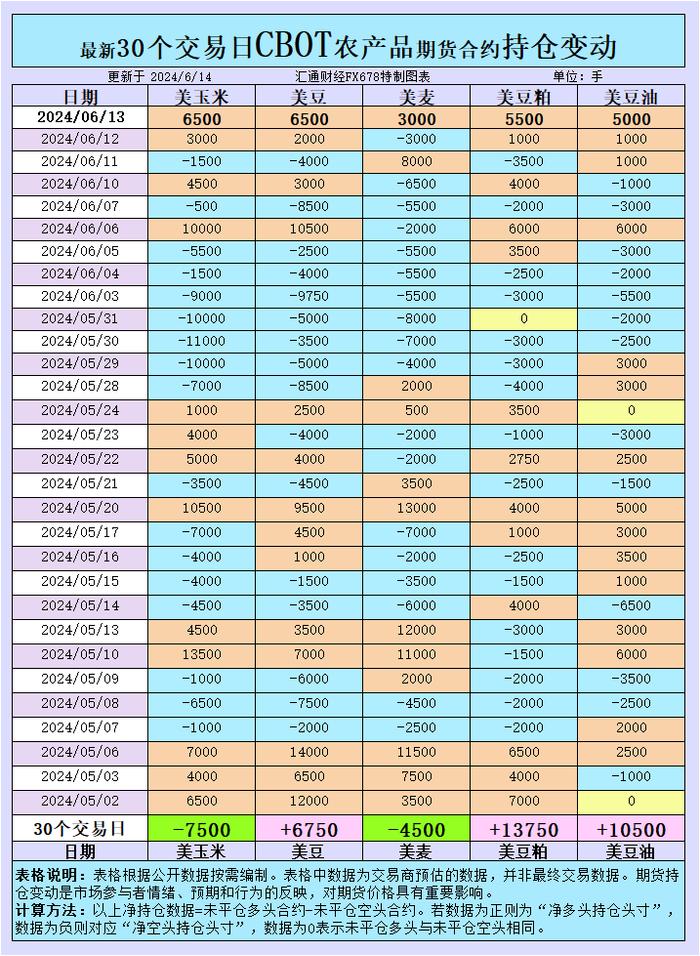 CBOT持仓：全球农产品价格波动加剧，基金多头持仓激增背后隐藏的真相！