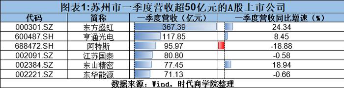 城市资本力丨新一线城市苏州A股一季报：集体重研发，近2成企业净利润翻倍，东方盛虹营收第一