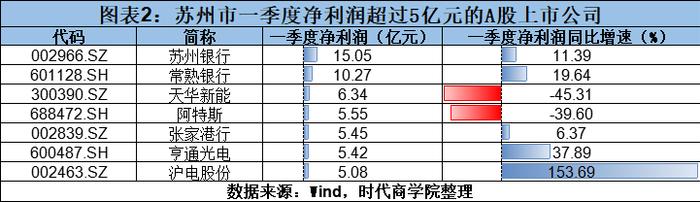 城市资本力丨新一线城市苏州A股一季报：集体重研发，近2成企业净利润翻倍，东方盛虹营收第一