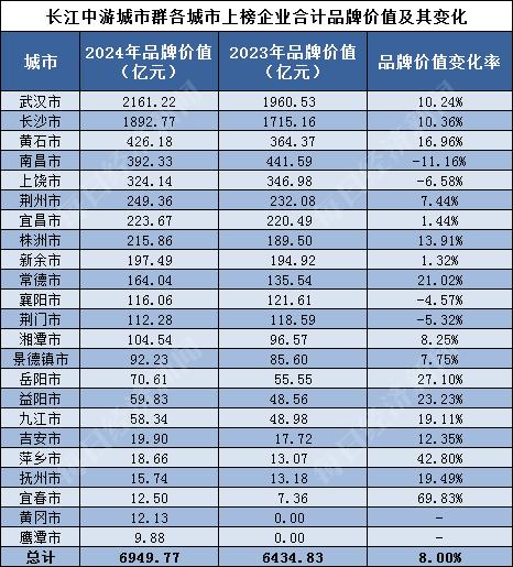 品牌读榜•城市篇⑥丨长江中游城市群：合计品牌价值近7000亿元，较2023年增长8%
