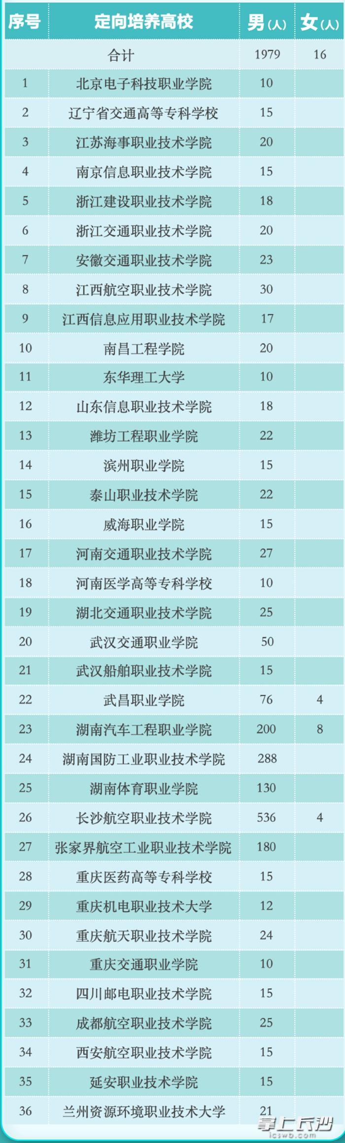 1995人！2024年定向培养军士在湘招收计划发布