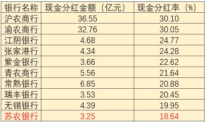 10家农商行中分红率垫底，苏州农业银行今年分红太小气了！