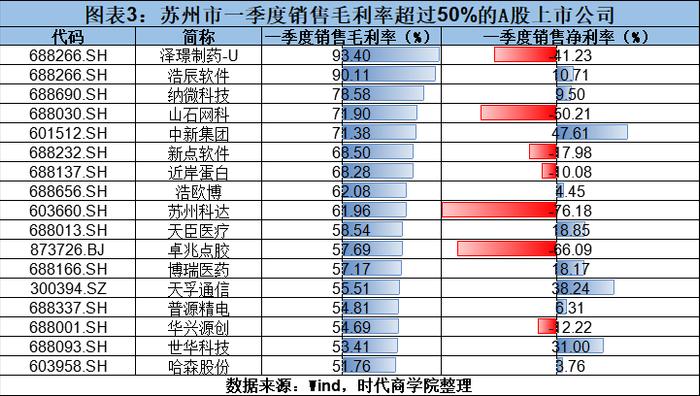 城市资本力丨新一线城市苏州A股一季报：集体重研发，近2成企业净利润翻倍，东方盛虹营收第一