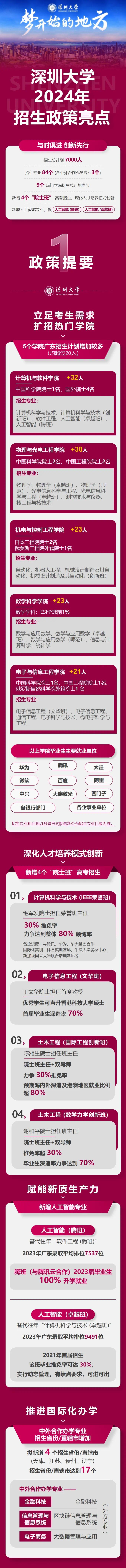 拟招7000人！新增4个“院士班”！深圳大学2024本科招生计划发布