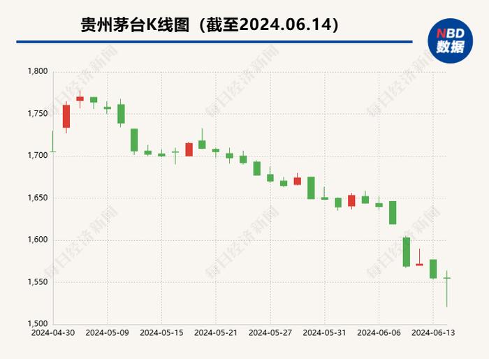 茅台批发价罕见连跌后能不能止跌？公司会不会出手稳价？