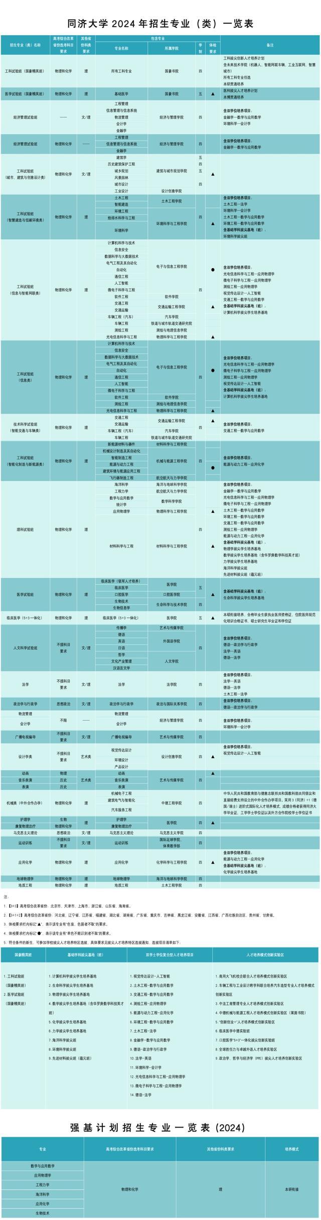 最新发布！同济大学2024年招生专业（类）一览表出炉