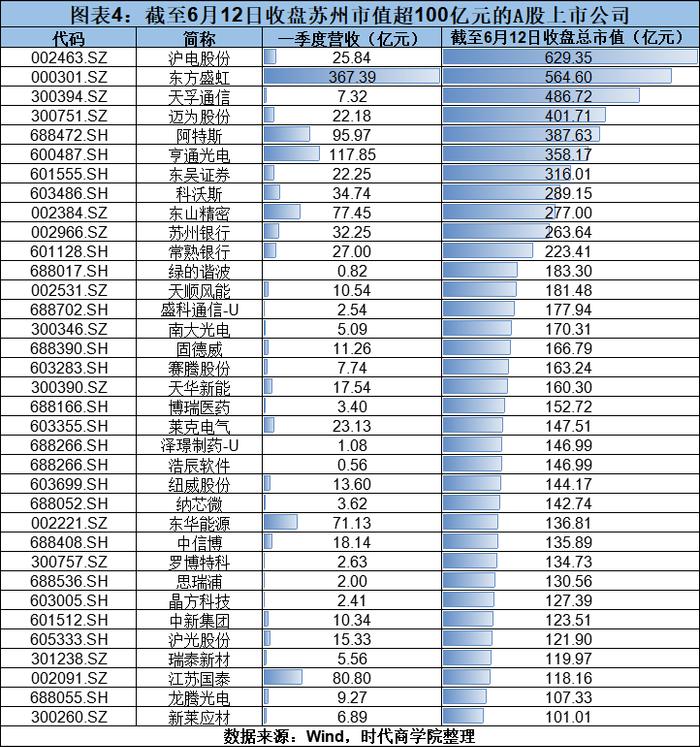 城市资本力丨新一线城市苏州A股一季报：集体重研发，近2成企业净利润翻倍，东方盛虹营收第一