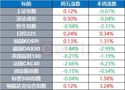 普京提出冲突停火条件 法股创两年最大周跌幅