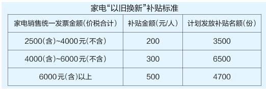 南宁家电“以旧换新”今日启动