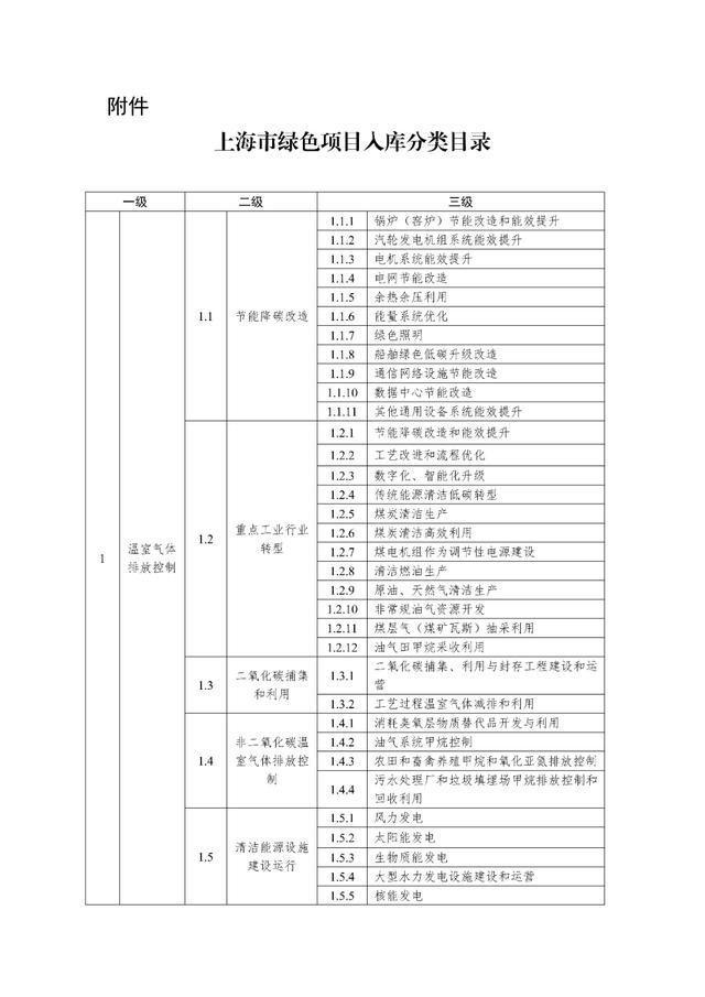 关于公开征求《上海市绿色金融项目库管理试行办法》（征求意见稿）意见的公告