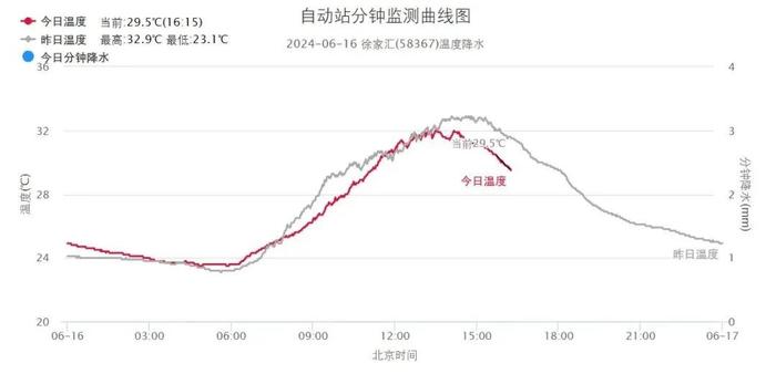 上海人注意：明天→近期气温最低！梅雨季真要来了？下周三起雨雨雨