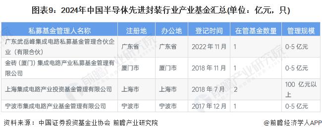 【投资视角】启示2024：中国半导体先进封装行业投融资及兼并重组分析(附投融资汇总、产业基金和兼并重组等)