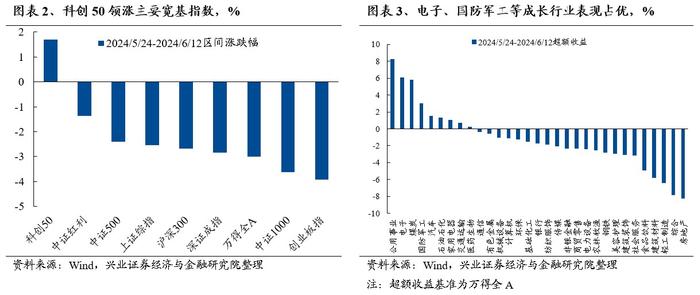 兴证策略：景气是检验科技行情的核心标准