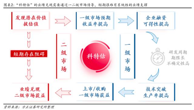 方正证券：配置“中特估”，交易“科特估”