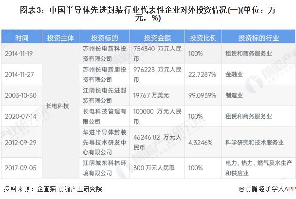 【投资视角】启示2024：中国半导体先进封装行业投融资及兼并重组分析(附投融资汇总、产业基金和兼并重组等)