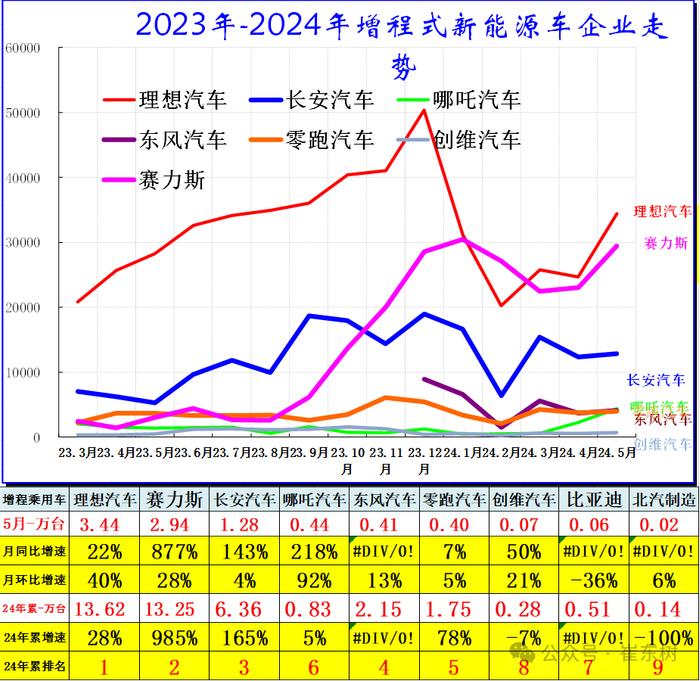 崔东树：5月新能源车国内零售渗透率47% 同比提升14个百分点