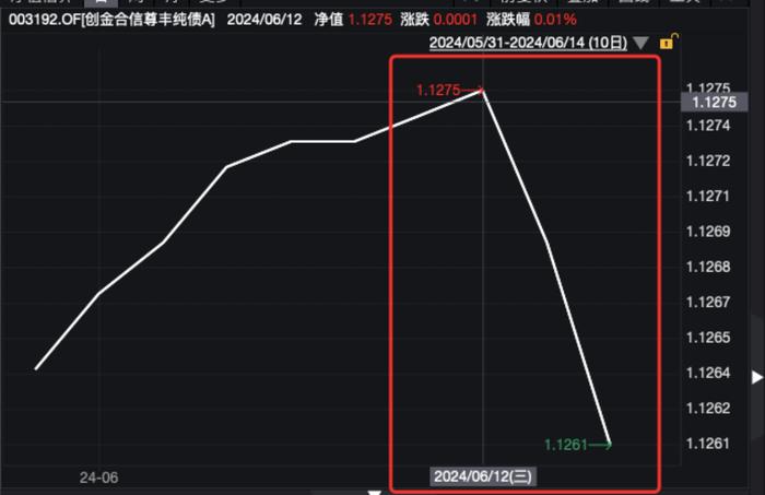 6月来10债基应对巨赎，是赚多了见好就收？有基金公司近日正连续应对