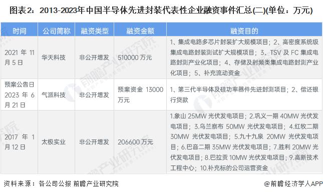 【投资视角】启示2024：中国半导体先进封装行业投融资及兼并重组分析(附投融资汇总、产业基金和兼并重组等)