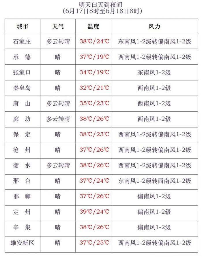 今天下午到夜间，河北多地迎雷阵雨！明起高温天气“返场”，局地再冲40℃