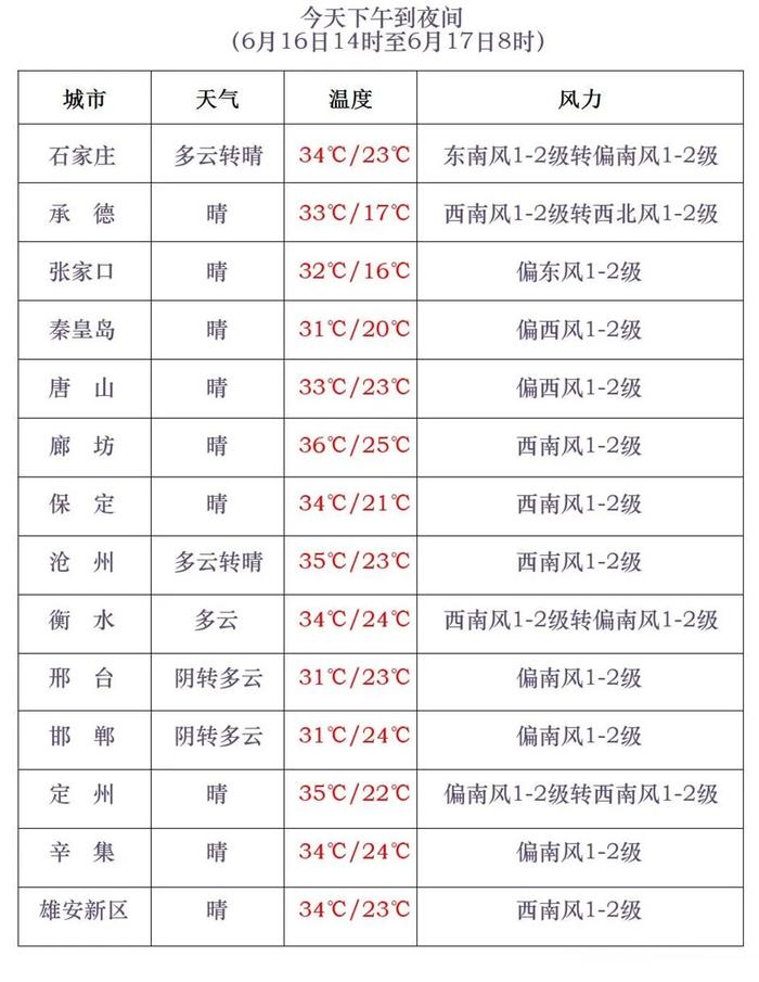 今天下午到夜间，河北多地迎雷阵雨！明起高温天气“返场”，局地再冲40℃