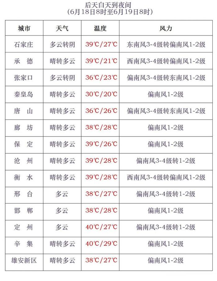 今天下午到夜间，河北多地迎雷阵雨！明起高温天气“返场”，局地再冲40℃