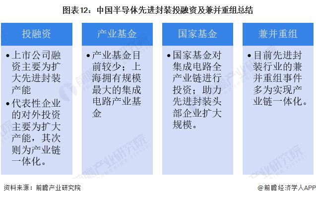 【投资视角】启示2024：中国半导体先进封装行业投融资及兼并重组分析(附投融资汇总、产业基金和兼并重组等)