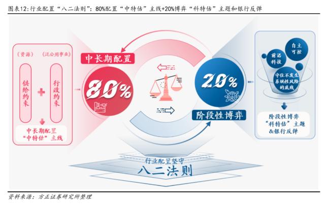 方正证券：配置“中特估”，交易“科特估”