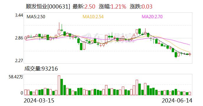 顺发恒业：6月14日召开董事会会议