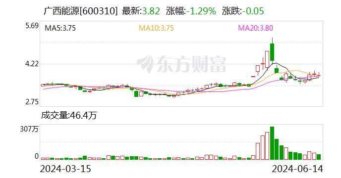 广西能源：拟转让永盛公司35%股权