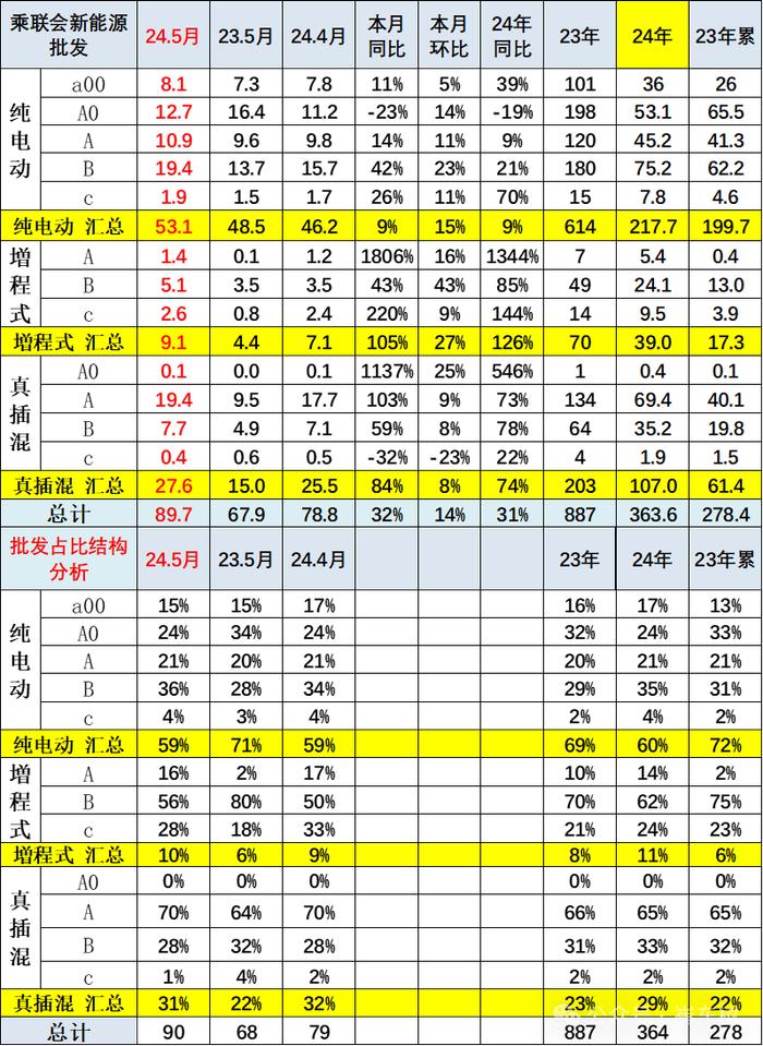 崔东树：5月新能源车国内零售渗透率47% 同比提升14个百分点