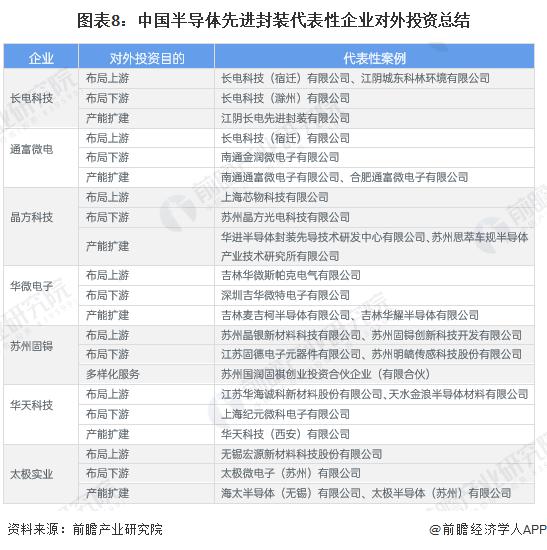 【投资视角】启示2024：中国半导体先进封装行业投融资及兼并重组分析(附投融资汇总、产业基金和兼并重组等)