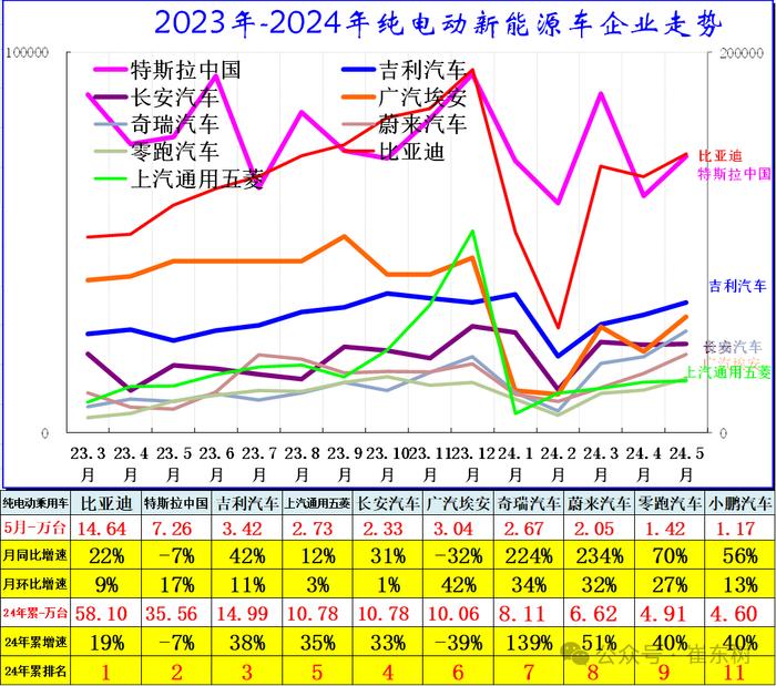 崔东树：5月新能源车国内零售渗透率47% 同比提升14个百分点