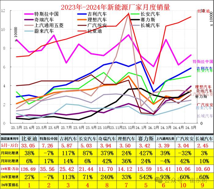 崔东树：5月新能源车国内零售渗透率47% 同比提升14个百分点