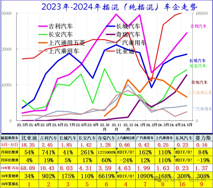 崔东树：5月新能源车国内零售渗透率47% 同比提升14个百分点