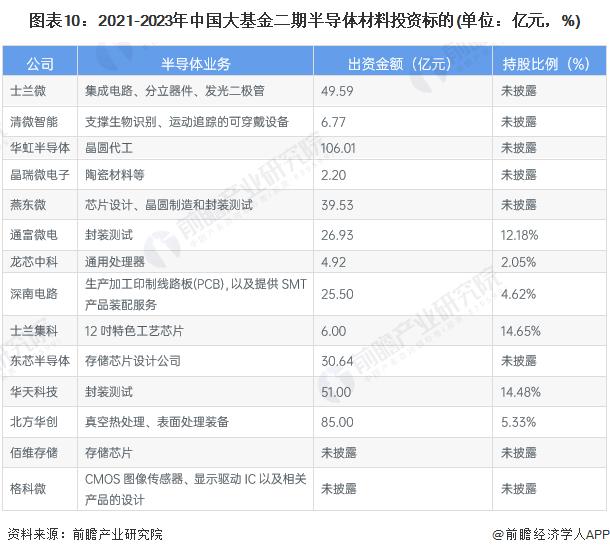 【投资视角】启示2024：中国半导体先进封装行业投融资及兼并重组分析(附投融资汇总、产业基金和兼并重组等)