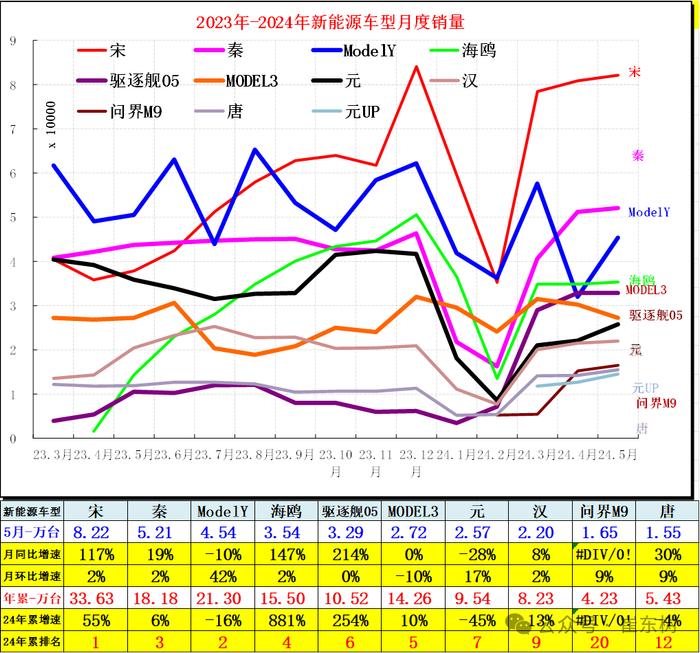 崔东树：5月新能源车国内零售渗透率47% 同比提升14个百分点