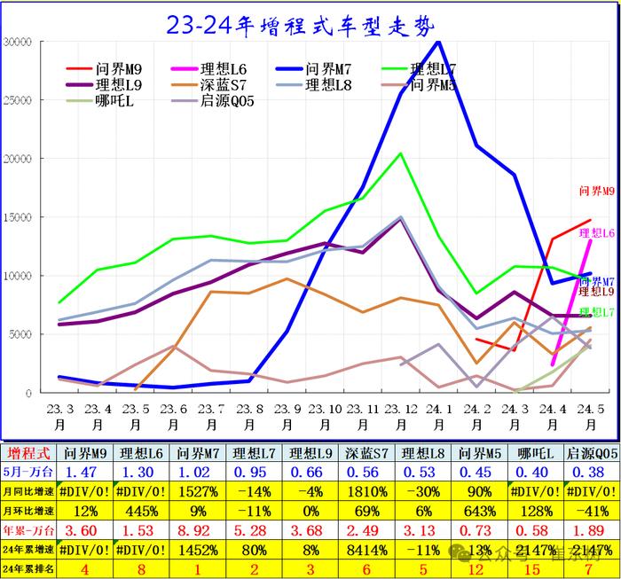 崔东树：5月新能源车国内零售渗透率47% 同比提升14个百分点