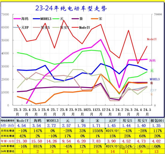 崔东树：5月新能源车国内零售渗透率47% 同比提升14个百分点