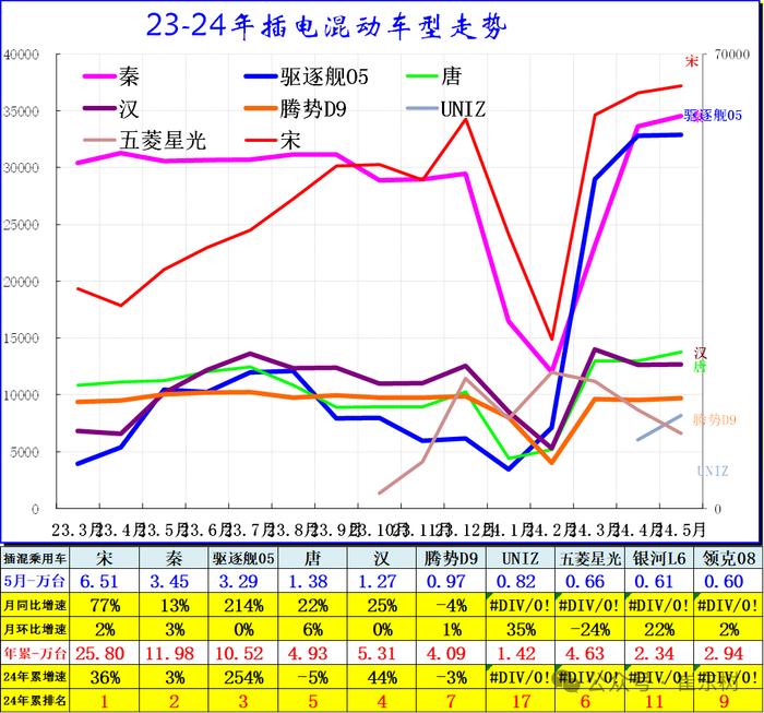 崔东树：5月新能源车国内零售渗透率47% 同比提升14个百分点