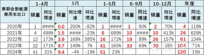 崔东树：5月新能源车国内零售渗透率47% 同比提升14个百分点